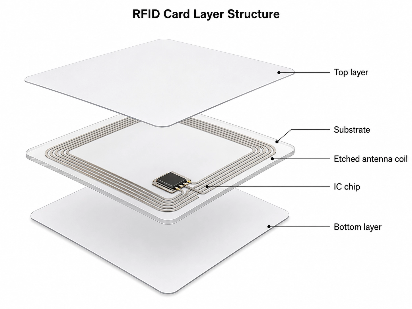 Wie RFID-Inlay in kundenspezifischen Schlüsselanhängern, Karten und Armbänder...
